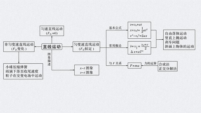 (新高考)高考物理二轮复习课件专题1 第2课时 牛顿运动定律与直线运动 (含解析)02