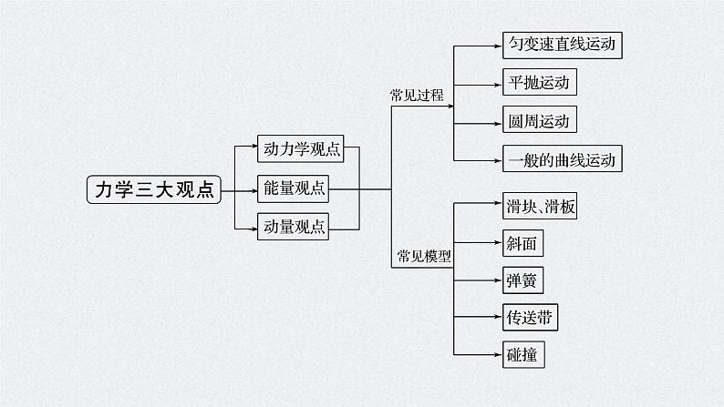 (新高考)高考物理二轮复习课件专题2 题型专练二 力学三大观点的综合应用 (含解析)02