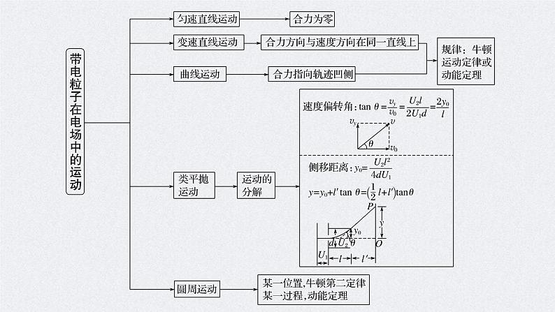 (新高考)高考物理二轮复习课件专题3 第11课时 带电粒子在电场中的运动 (含解析)第2页