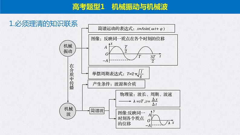 (新高考)高考物理二轮复习课件专题6 第19课时 机械振动与机械波 光 电磁波 (含解析)04