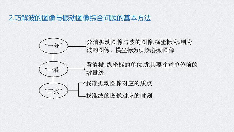 (新高考)高考物理二轮复习课件专题6 第19课时 机械振动与机械波 光 电磁波 (含解析)05