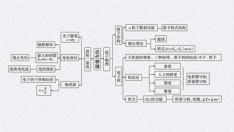 (新高考)高考物理二轮复习课件专题6 第21课时 近代物理 (含解析)02