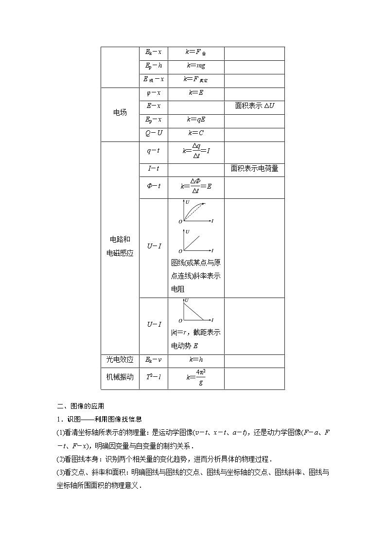高考物理二轮复习讲练(新高考版) 第2部分 解题技巧与增分策略 二、图像法在物理中的应用（含解析）02