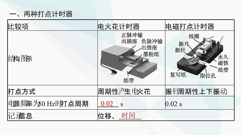 人教版高中物理必修第一册第1章运动的描述3第2课时测量纸带的平均速度和瞬时速度速度—时间图像课件05