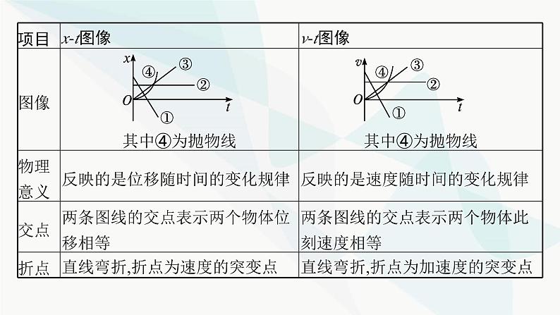 人教版高中物理必修第一册专题提升4运动图像追及相遇问题课件06