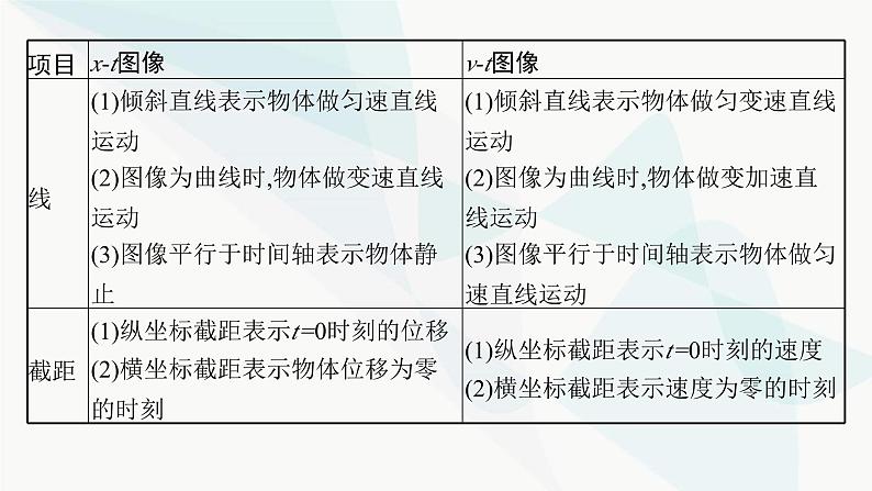 人教版高中物理必修第一册专题提升4运动图像追及相遇问题课件07