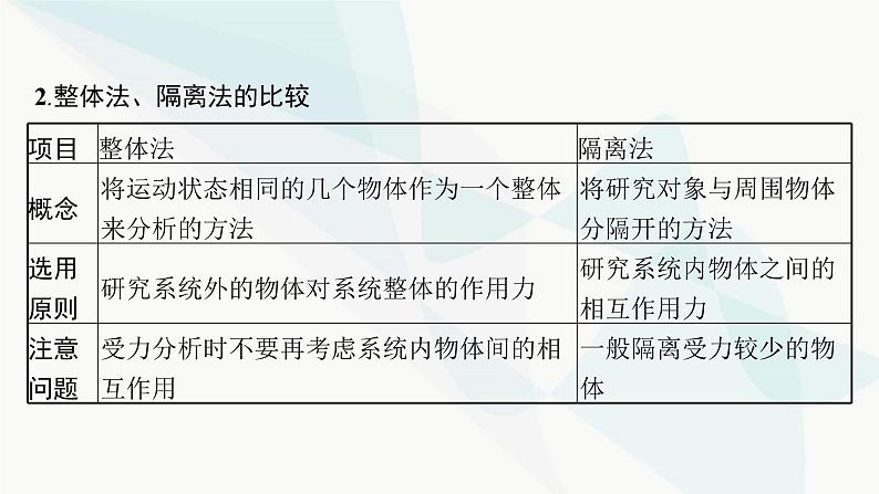 人教版高中物理必修第一册专题提升6整体法和隔离法动态平衡问题课件06