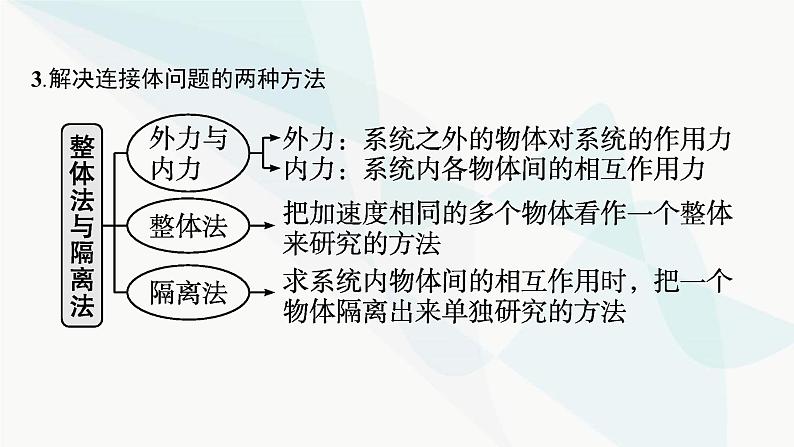 人教版高中物理必修第一册专题提升7连接体问题动力学图像课件07