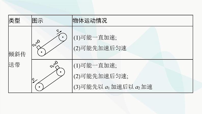 人教版高中物理必修第一册专题提升8传送带模型板块模型课件第8页