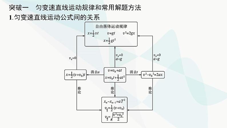 人教版高中物理必修第一册第2章匀变速直线运动的研究本章整合课件02