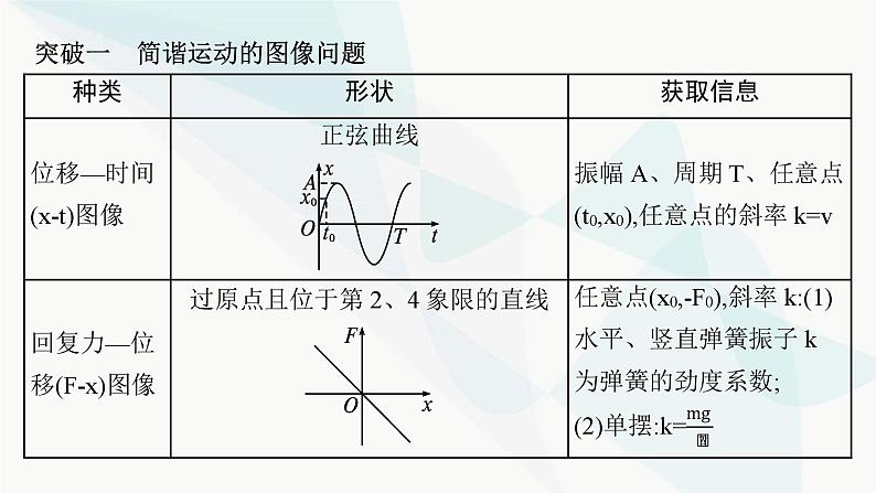 人教版高中物理选择性必修第一册第2章机械振动整合课件第8页