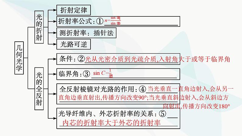 人教版高中物理选择性必修第一册第4章光整合课件第5页