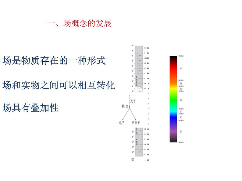 高考物理二轮专题复习课件：场第4页