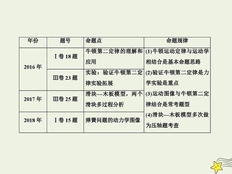 (新高考)高考物理一轮复习课件3.1牛顿运动定律的理解 (含解析)02