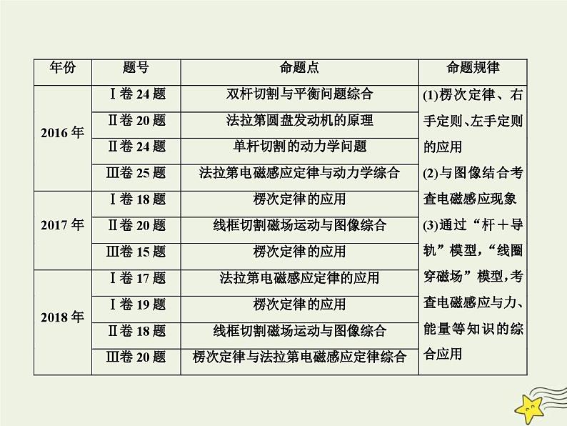 (新高考)高考物理一轮复习课件10.1电磁感应现象楞次定律 (含解析)02