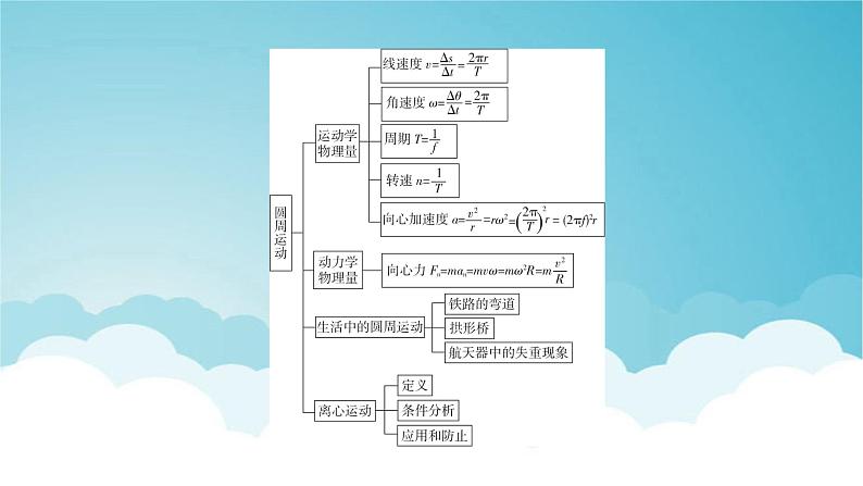 人教版高中物理必修第二册第6章圆周运动本章小结课件03