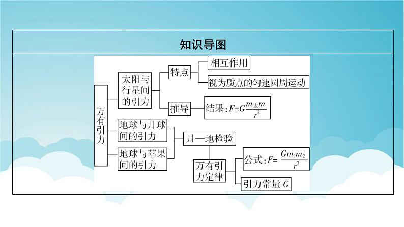 人教版高中物理必修第二册第7章万有引力与宇宙航行2万有引力定律课件第3页