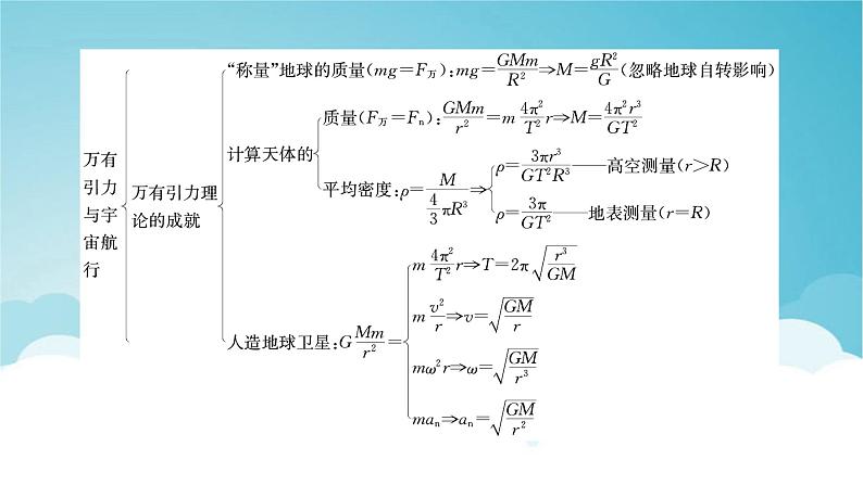 人教版高中物理必修第二册第7章万有引力与宇宙航行本章小结课件04