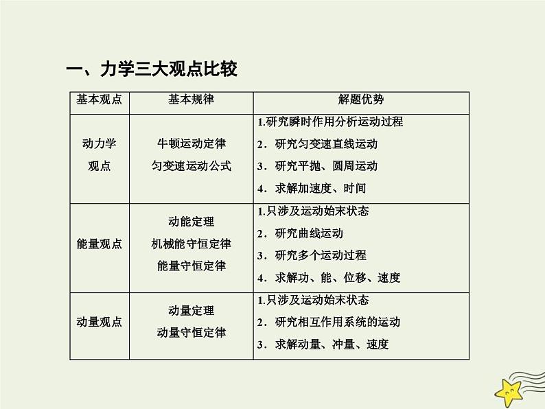 高考物理一轮复习单元综合练习课件专题六力学三大观点 (含解析)04