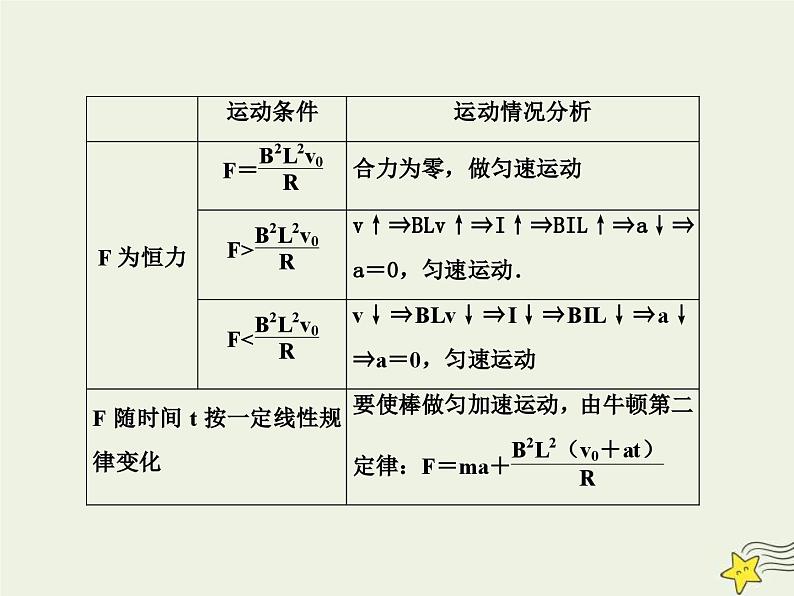 高考物理一轮复习单元综合练习课件专题十电磁感应中的“杆_轨”模型 (含解析)06