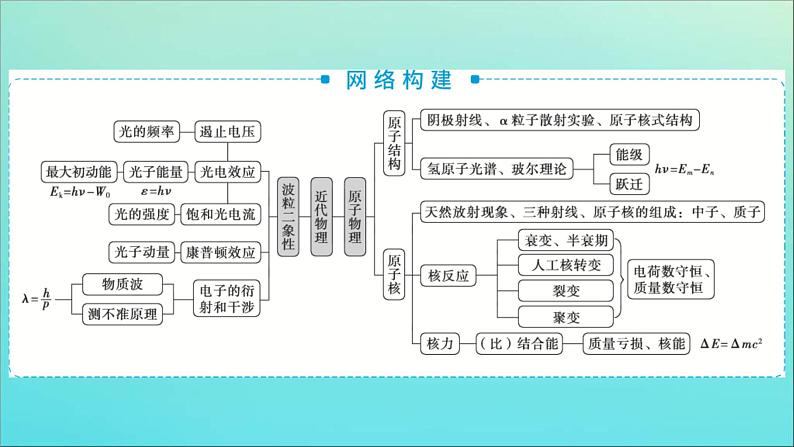 高考物理二轮复习专题六近代物理 (含解析)课件PPT第3页