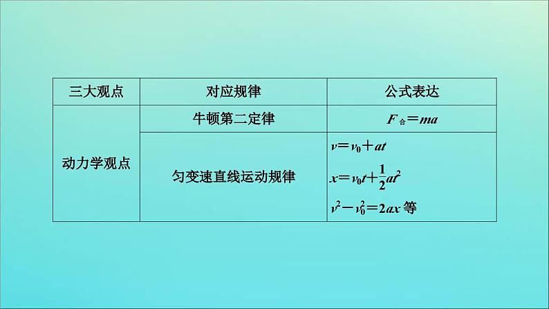 高考物理二轮复习专题五科学思维篇1活用“三大观点”解析力学综合问题 (含解析)课件PPT第3页