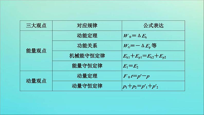 高考物理二轮复习专题五科学思维篇1活用“三大观点”解析力学综合问题 (含解析)课件PPT第4页