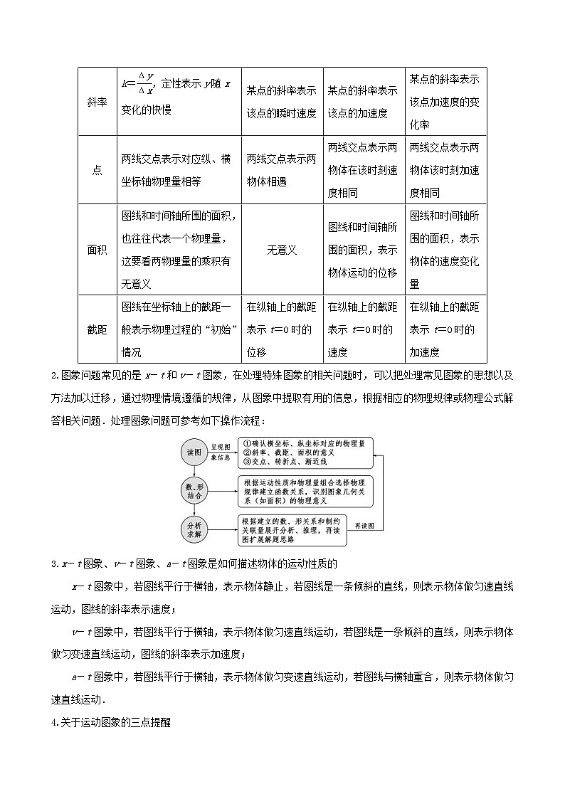 高考物理一轮复习题型归纳与变式演练专题02运动学图像追及相遇问题（含解析）02
