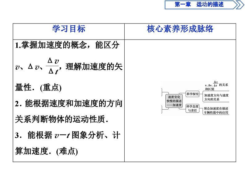 人教版物理必修第一册讲义课件第一章　运动的描述  4 第4节　速度变化快慢的描述 加速度 (含解析)02