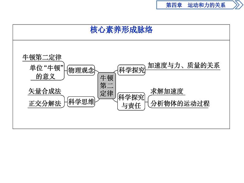 人教版物理必修第一册讲义课件第四章　运动和力的关系  3 第3节　牛顿第二定律 (含解析)第3页