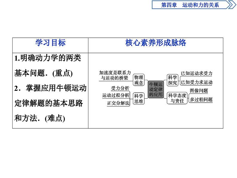 人教版物理必修第一册讲义课件第四章　运动和力的关系  5 第5节　牛顿运动定律的应用 (含解析)02