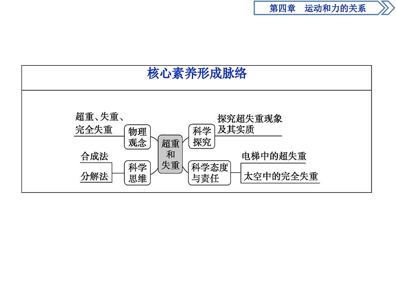 人教版物理必修第一册讲义课件第四章　运动和力的关系  6 第6节　超重和失重 (含解析)第3页