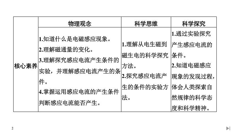 人教版物理必修第三册同步讲义课件第13章 电磁感应与电磁波初步  第3节 电磁感应现象及应用 (含解析)第2页