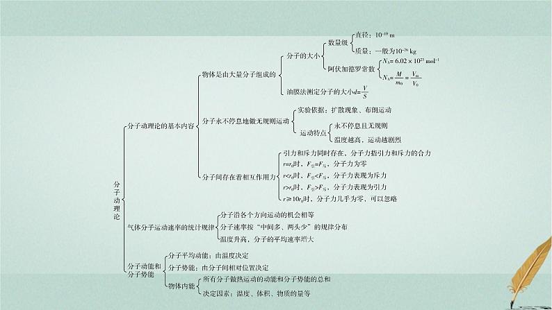 人教版高中物理选择性必修第三册第一章分子动理论本章小结1课件03