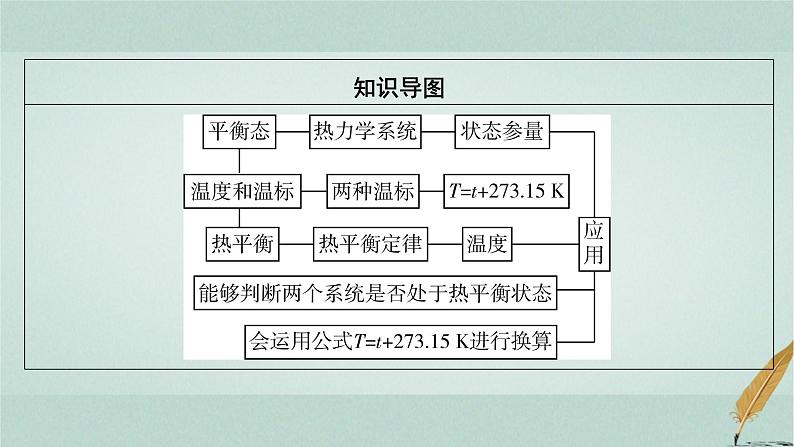 人教版高中物理选择性必修第三册第2章1温度和温标课件第7页