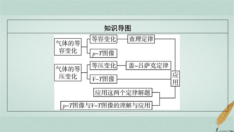 人教版高中物理选择性必修第三册第2章3气体的等压变化和等容变化课件第3页