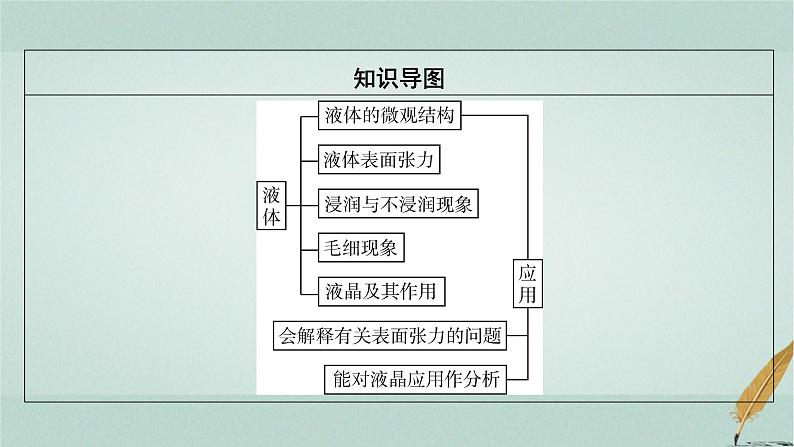 人教版高中物理选择性必修第三册第2章5液体课件03