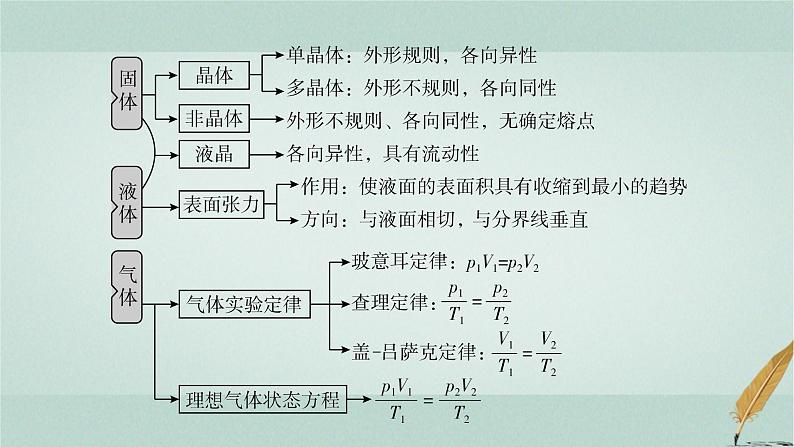 人教版高中物理选择性必修第三册第二章气体、固体和液体本章小结2课件第3页