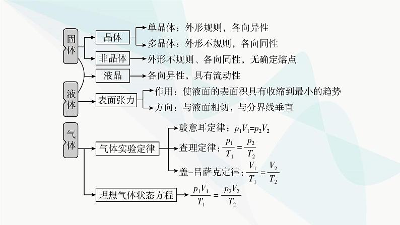 粤教版高中物理选择性必修第三册第二章气体、液体和固体小结2课件03