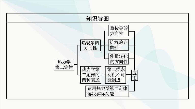 粤教版高中物理选择性必修第三册第3章第3节热力学第二定律课件03