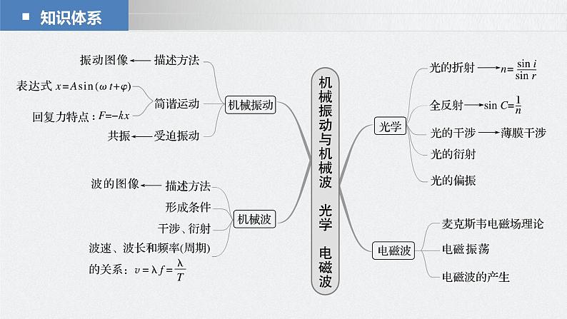 新高考版高考物理二轮复习（新高考版） 第1部分 专题5 第12讲　机械振动和机械波课件PPT04