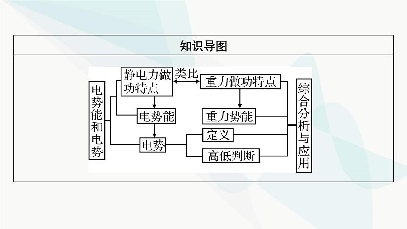 粤教版高中物理必修第三册第1章第4节电势能与电势课件第3页