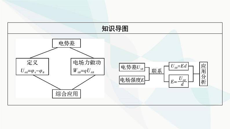 粤教版高中物理必修第三册第1章第5节电势差及其与电场强度的关系课件第3页