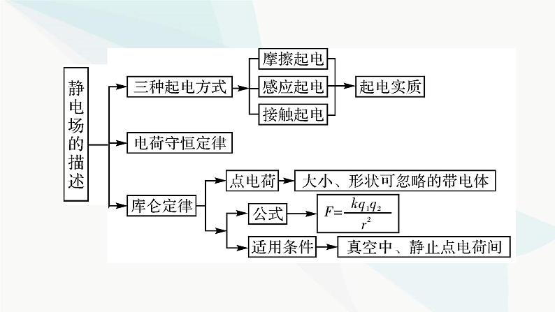 粤教版高中物理必修第三册第一章静电场的描述小结1课件第3页