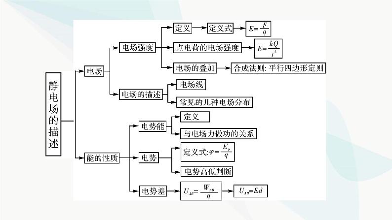 粤教版高中物理必修第三册第一章静电场的描述小结1课件第4页