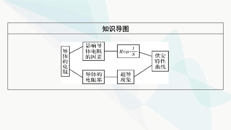 粤教版高中物理必修第三册第3章第2节决定导体电阻大小的因素课件03