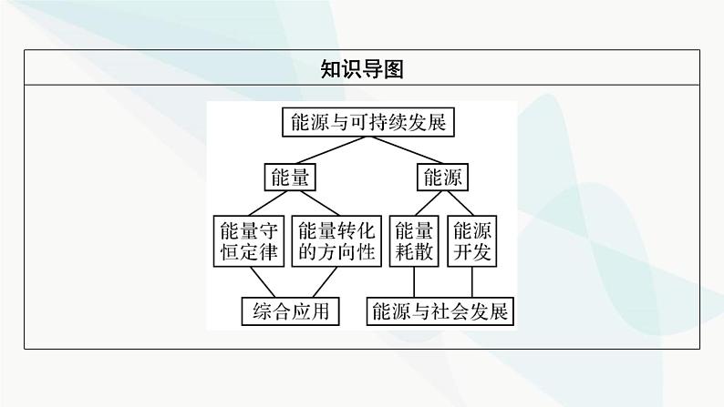 粤教版高中物理必修第三册第5章第2、3、4节能源的利用方式能量的转化与守恒能源与环境课件03