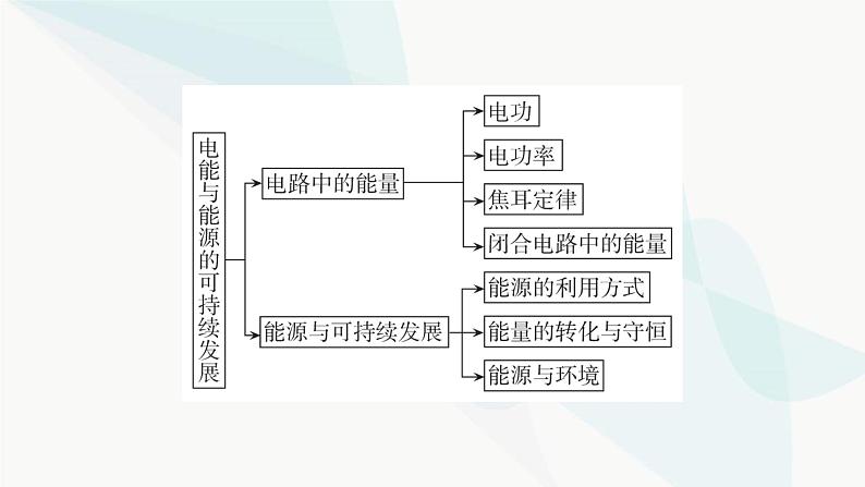 粤教版高中物理必修第三册第五章电能与能源的可持续发展小结5课件03