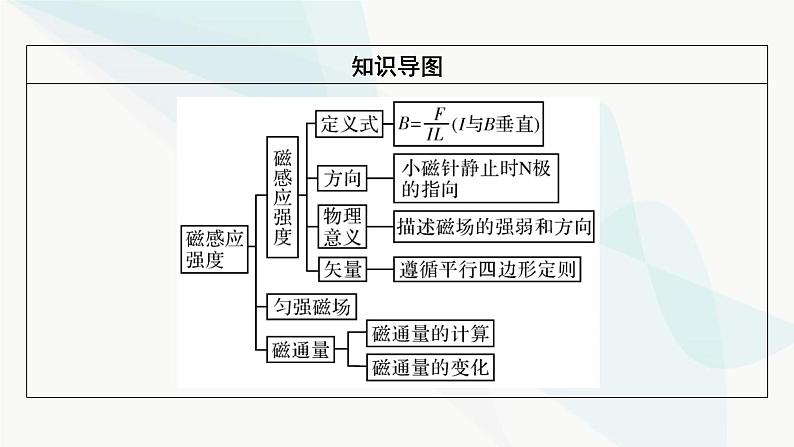 粤教版高中物理必修第三册第6章第2节磁感应强度课件第3页