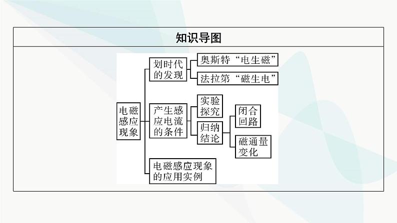 粤教版高中物理必修第三册第6章第3节电磁感应现象课件03